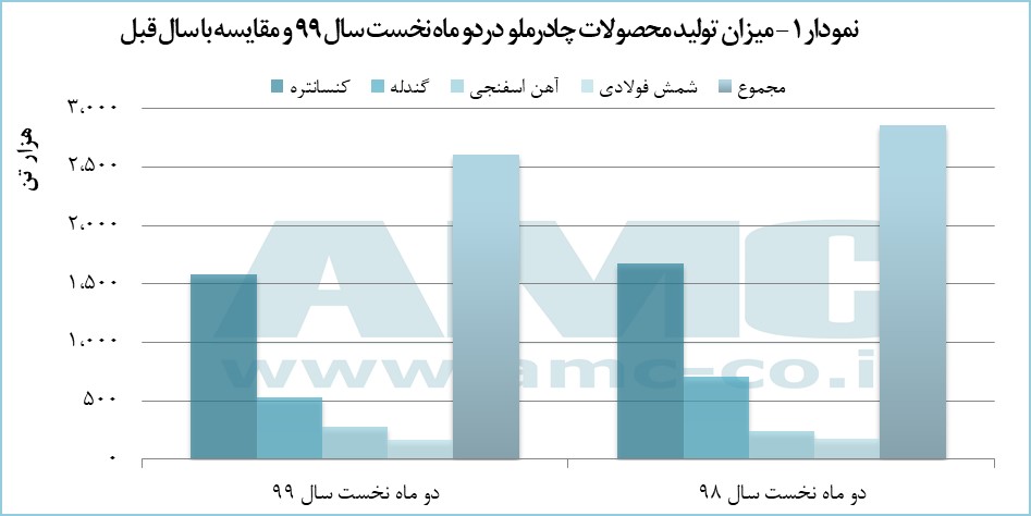 نمودار 1 چادر ملو